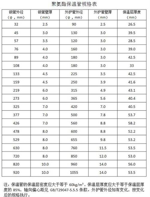 遵义热力聚氨酯保温管产品规格尺寸